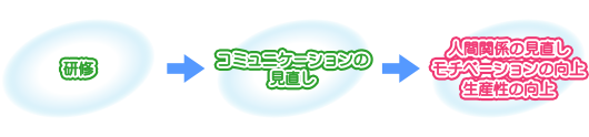 モチベーション向上
