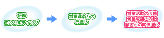 営業成績向上
